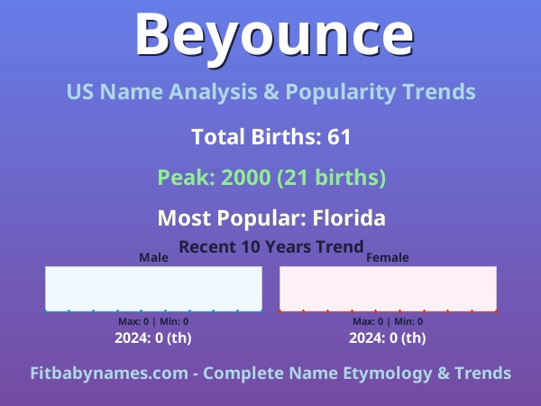 Infographic: Beyounce name meaning, origin, and popularity trends in the United States (US baby name analysis chart)