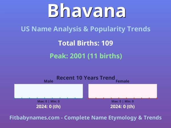 Infographic: Bhavana name meaning, origin, and popularity trends in the United States (US baby name analysis chart)