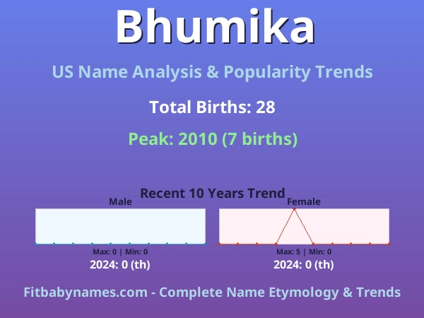 Infographic: Bhumika name meaning, origin, and popularity trends in the United States (US baby name analysis chart)