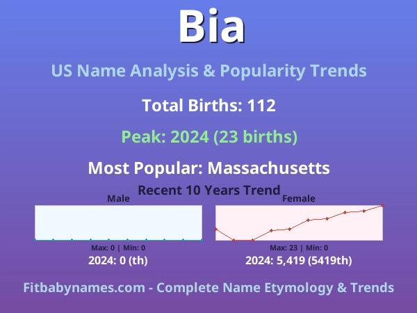 Infographic: Bia name meaning, origin, and popularity trends in the United States (US baby name analysis chart)