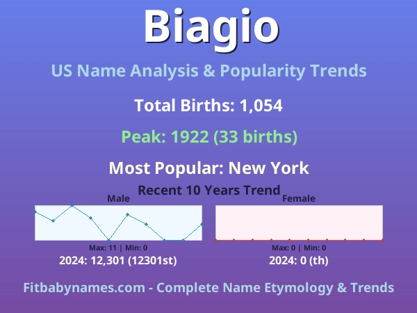 Infographic: Biagio name meaning, origin, and popularity trends in the United States (US baby name analysis chart)