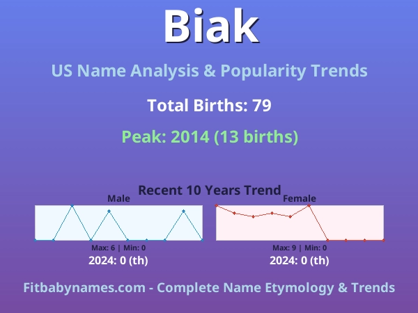 Infographic: Biak name meaning, origin, and popularity trends in the United States (US baby name analysis chart)