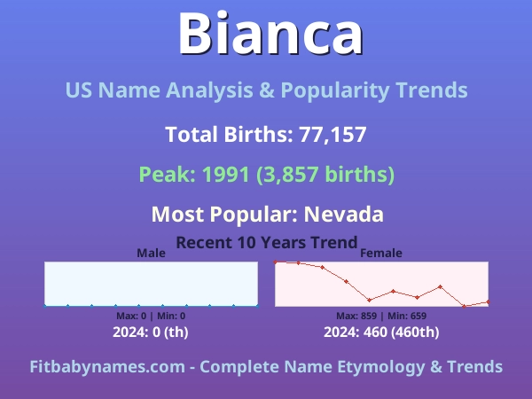 Infographic: Bianca name meaning, origin, and popularity trends in the United States (US baby name analysis chart)