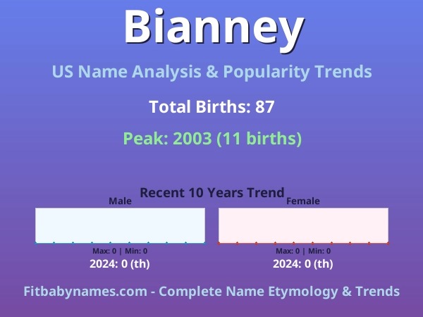 Infographic: Bianney name meaning, origin, and popularity trends in the United States (US baby name analysis chart)