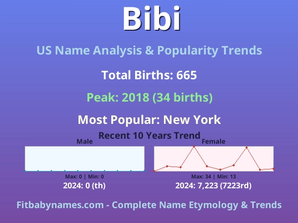 Infographic: Bibi name meaning, origin, and popularity trends in the United States (US baby name analysis chart)