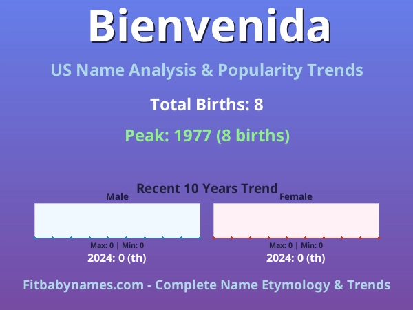 Infographic: Bienvenida name meaning, origin, and popularity trends in the United States (US baby name analysis chart)