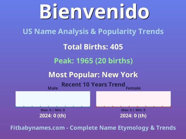 Infographic: Bienvenido name meaning, origin, and popularity trends in the United States (US baby name analysis chart)