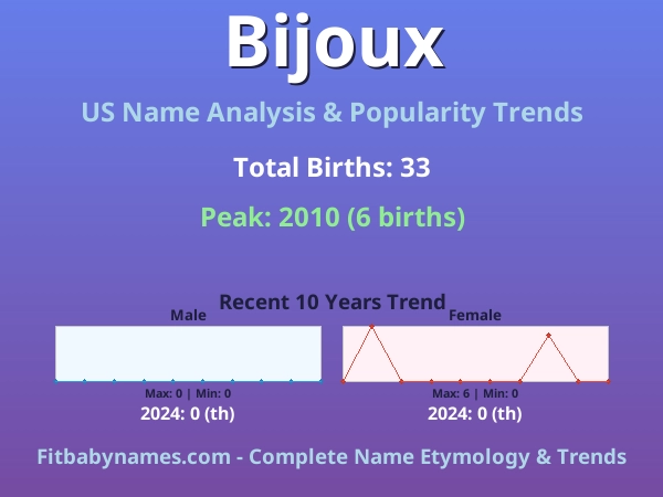 Infographic: Bijoux name meaning, origin, and popularity trends in the United States (US baby name analysis chart)