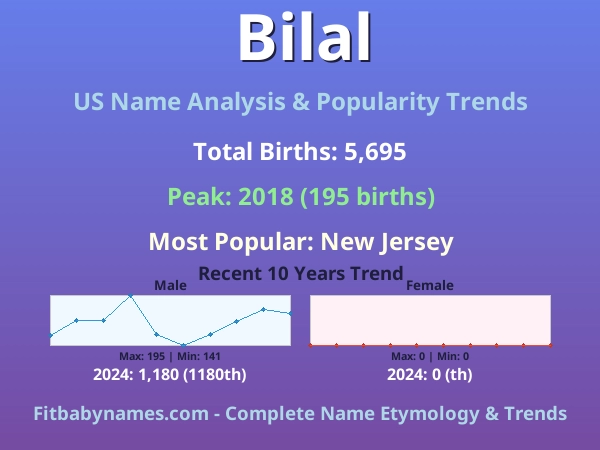 Infographic: Bilal name meaning, origin, and popularity trends in the United States (US baby name analysis chart)