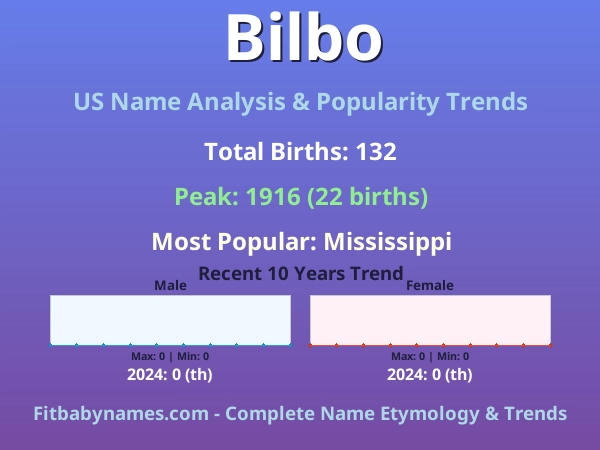 Infographic: Bilbo name meaning, origin, and popularity trends in the United States (US baby name analysis chart)