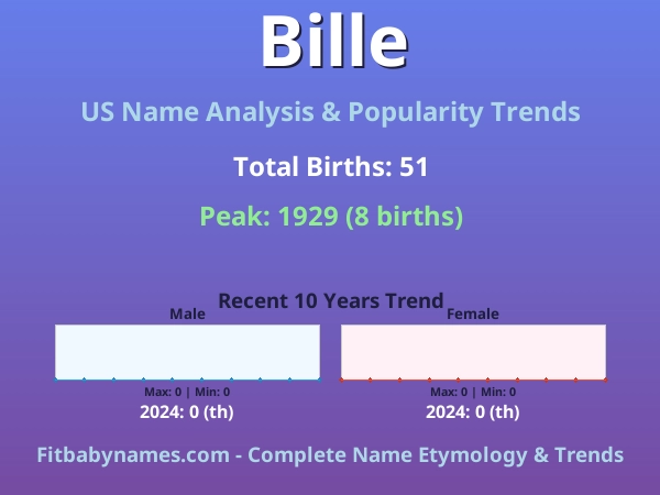 Infographic: Bille name meaning, origin, and popularity trends in the United States (US baby name analysis chart)