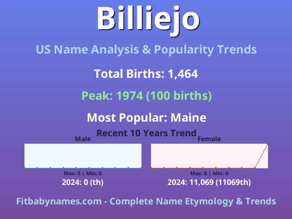 Infographic: Billiejo name meaning, origin, and popularity trends in the United States (US baby name analysis chart)