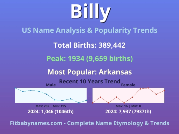 Infographic: Billy name meaning, origin, and popularity trends in the United States (US baby name analysis chart)