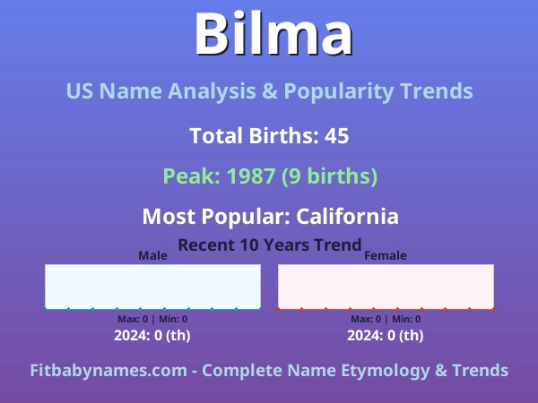 Infographic: Bilma name meaning, origin, and popularity trends in the United States (US baby name analysis chart)