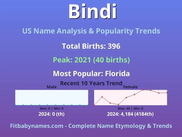 Infographic: Bindi name meaning, origin, and popularity trends in the United States (US baby name analysis chart)