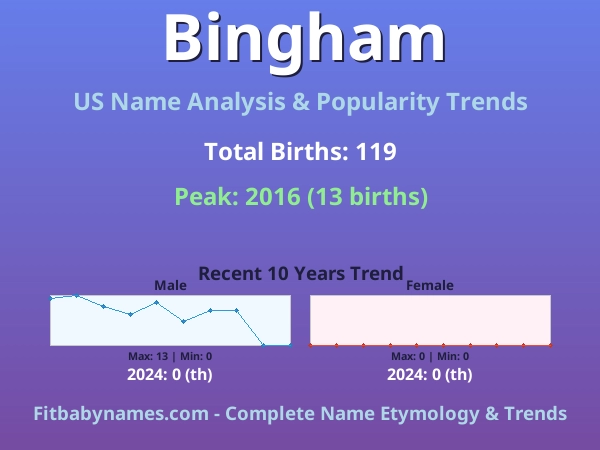 Infographic: Bingham name meaning, origin, and popularity trends in the United States (US baby name analysis chart)