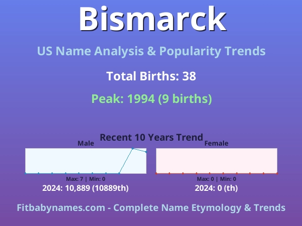 Infographic: Bismarck name meaning, origin, and popularity trends in the United States (US baby name analysis chart)