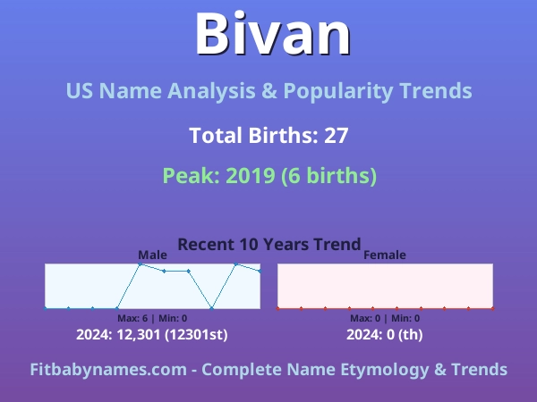 Infographic: Bivan name meaning, origin, and popularity trends in the United States (US baby name analysis chart)