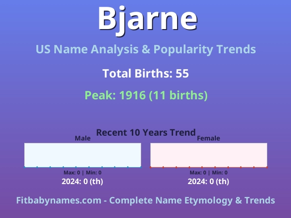 Infographic: Bjarne name meaning, origin, and popularity trends in the United States (US baby name analysis chart)