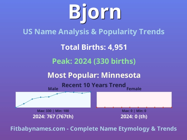 Infographic: Bjorn name meaning, origin, and popularity trends in the United States (US baby name analysis chart)