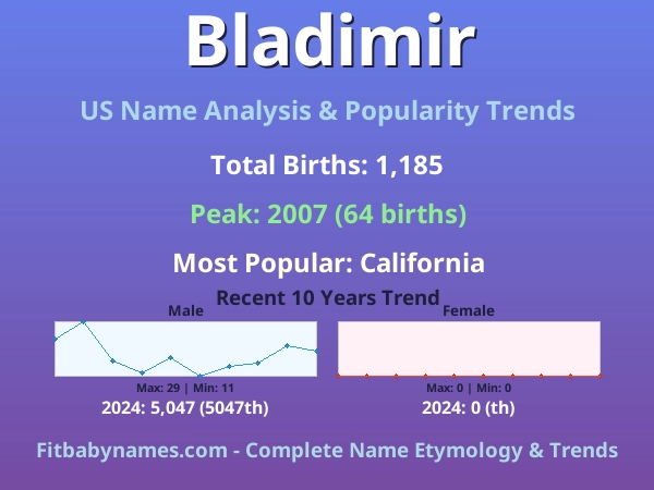 Infographic: Bladimir name meaning, origin, and popularity trends in the United States (US baby name analysis chart)