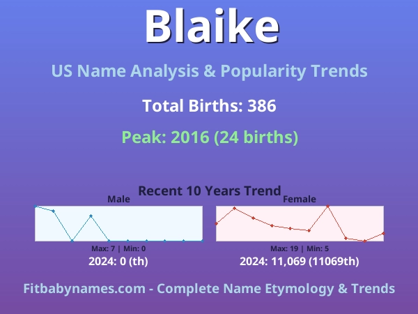 Infographic: Blaike name meaning, origin, and popularity trends in the United States (US baby name analysis chart)