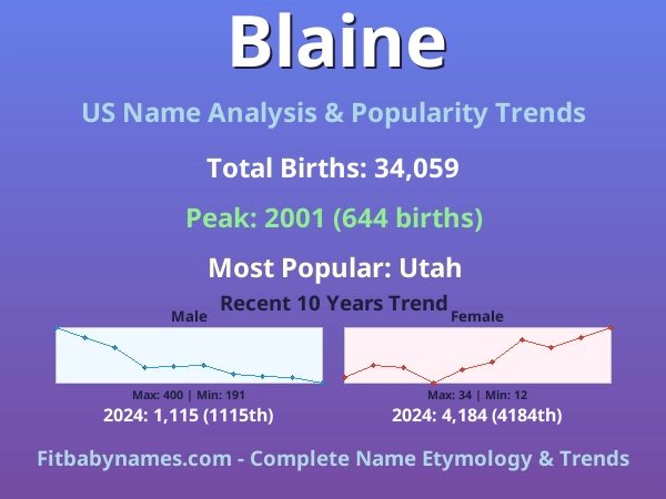 Infographic: Blaine name meaning, origin, and popularity trends in the United States (US baby name analysis chart)