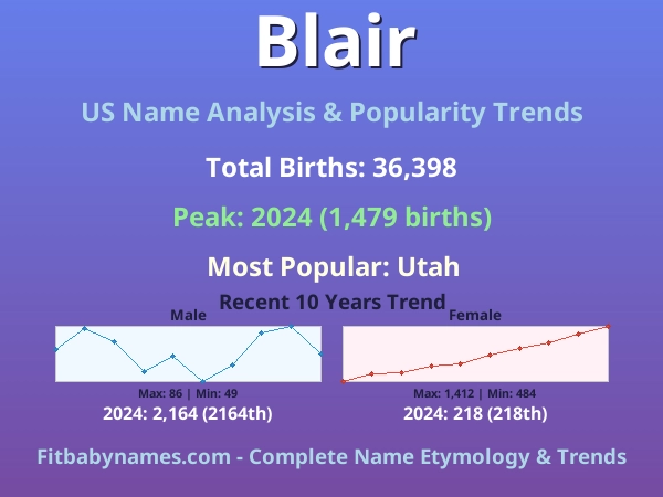 Infographic: Blair name meaning, origin, and popularity trends in the United States (US baby name analysis chart)