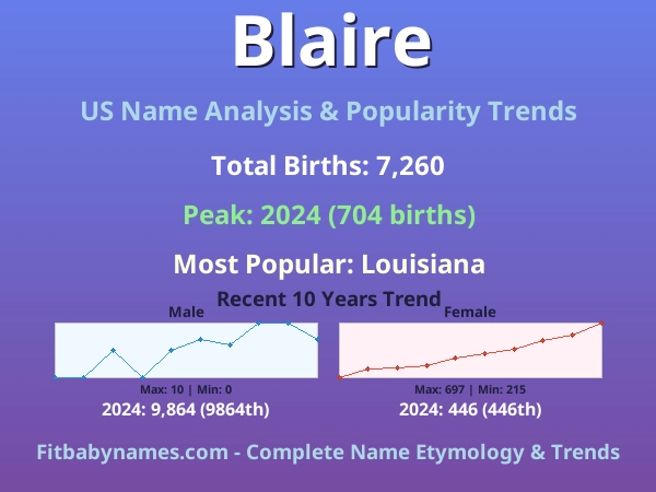 Infographic: Blaire name meaning, origin, and popularity trends in the United States (US baby name analysis chart)