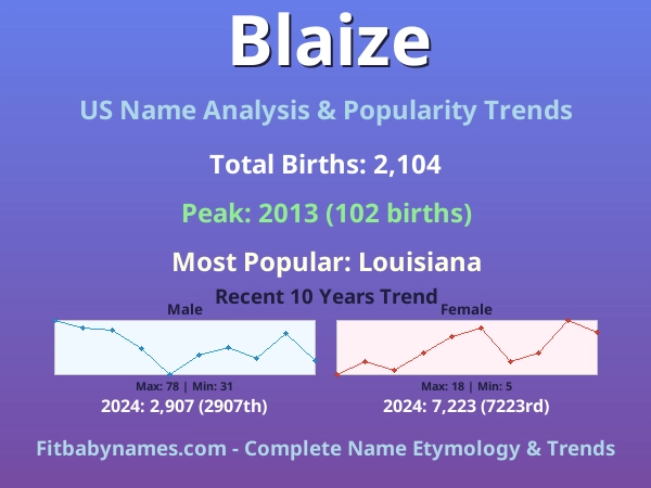 Infographic: Blaize name meaning, origin, and popularity trends in the United States (US baby name analysis chart)