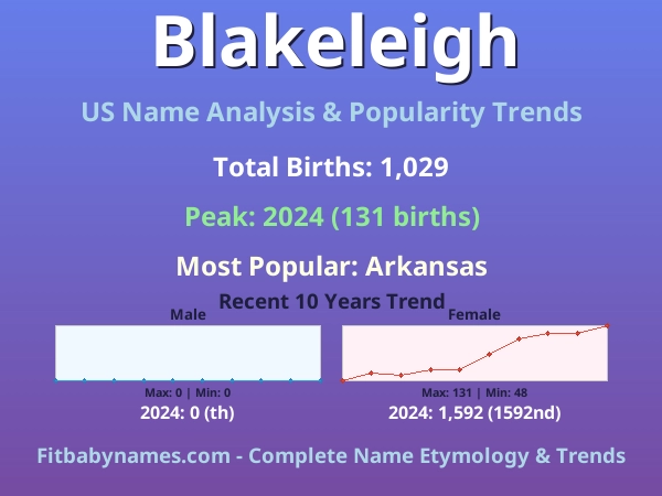 Infographic: Blakeleigh name meaning, origin, and popularity trends in the United States (US baby name analysis chart)