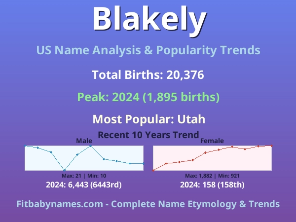 Infographic: Blakely name meaning, origin, and popularity trends in the United States (US baby name analysis chart)