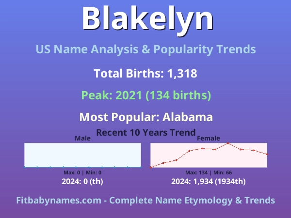 Infographic: Blakelyn name meaning, origin, and popularity trends in the United States (US baby name analysis chart)