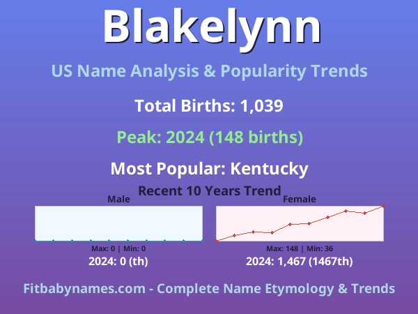 Infographic: Blakelynn name meaning, origin, and popularity trends in the United States (US baby name analysis chart)