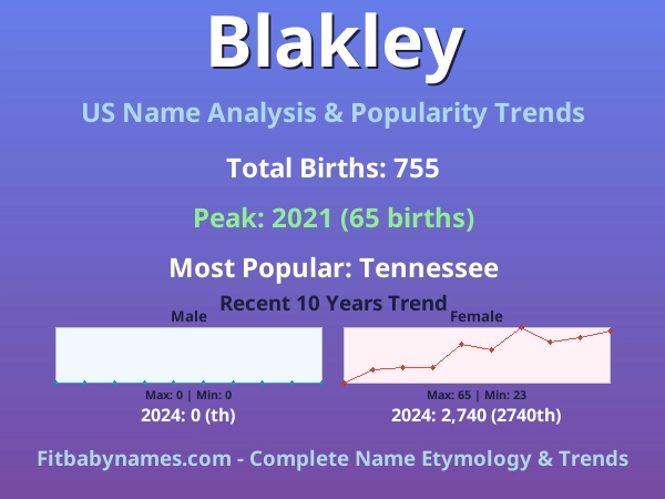 Infographic: Blakley name meaning, origin, and popularity trends in the United States (US baby name analysis chart)