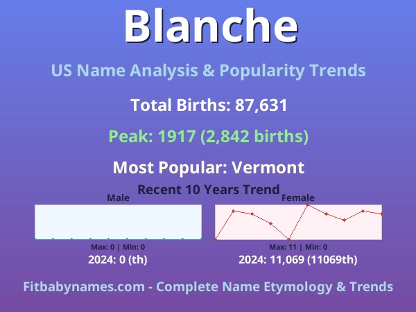 Infographic: Blanche name meaning, origin, and popularity trends in the United States (US baby name analysis chart)