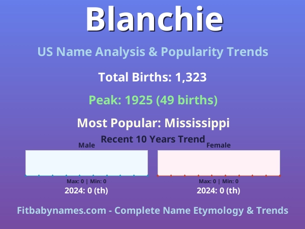 Infographic: Blanchie name meaning, origin, and popularity trends in the United States (US baby name analysis chart)