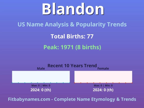 Infographic: Blandon name meaning, origin, and popularity trends in the United States (US baby name analysis chart)