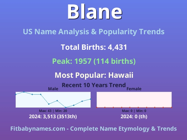 Infographic: Blane name meaning, origin, and popularity trends in the United States (US baby name analysis chart)