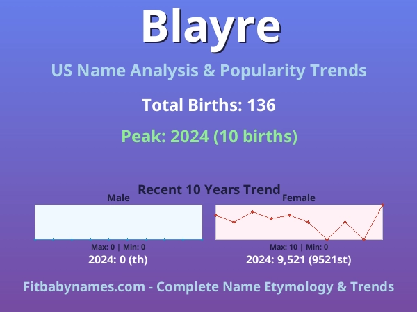 Infographic: Blayre name meaning, origin, and popularity trends in the United States (US baby name analysis chart)