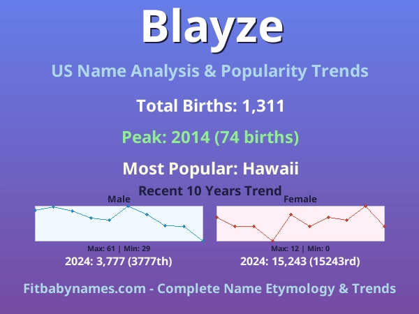 Infographic: Blayze name meaning, origin, and popularity trends in the United States (US baby name analysis chart)