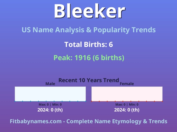 Infographic: Bleeker name meaning, origin, and popularity trends in the United States (US baby name analysis chart)