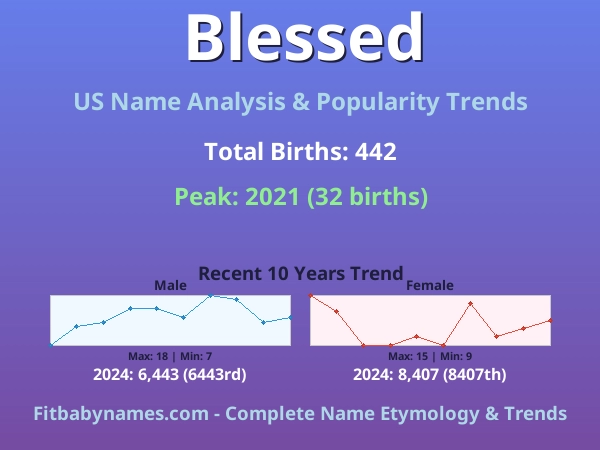 Infographic: Blessed name meaning, origin, and popularity trends in the United States (US baby name analysis chart)