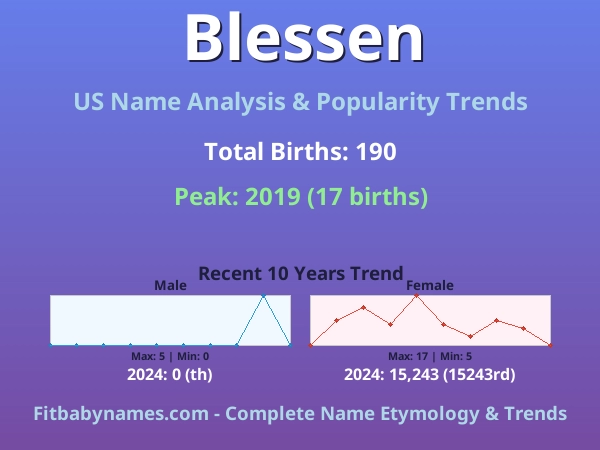 Infographic: Blessen name meaning, origin, and popularity trends in the United States (US baby name analysis chart)