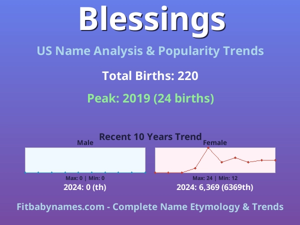 Infographic: Blessings name meaning, origin, and popularity trends in the United States (US baby name analysis chart)