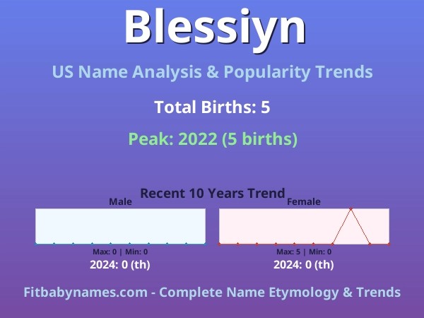 Infographic: Blessiyn name meaning, origin, and popularity trends in the United States (US baby name analysis chart)