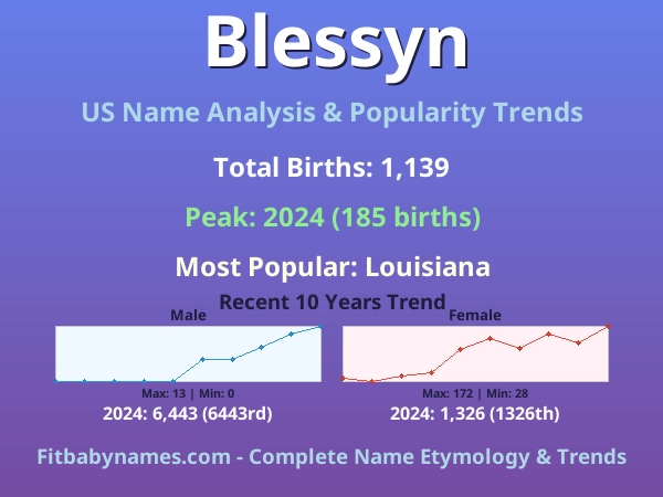 Infographic: Blessyn name meaning, origin, and popularity trends in the United States (US baby name analysis chart)