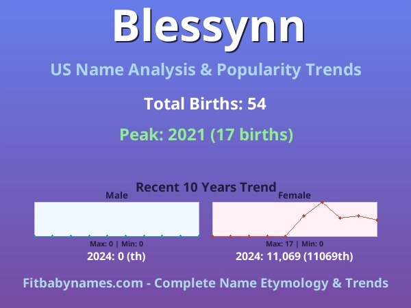 Infographic: Blessynn name meaning, origin, and popularity trends in the United States (US baby name analysis chart)