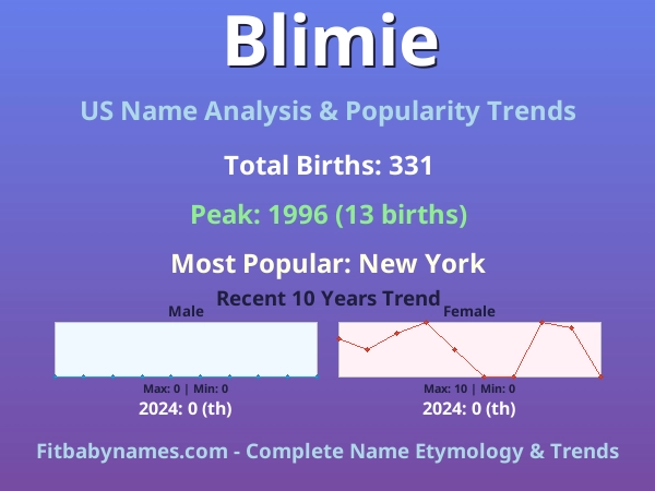 Infographic: Blimie name meaning, origin, and popularity trends in the United States (US baby name analysis chart)