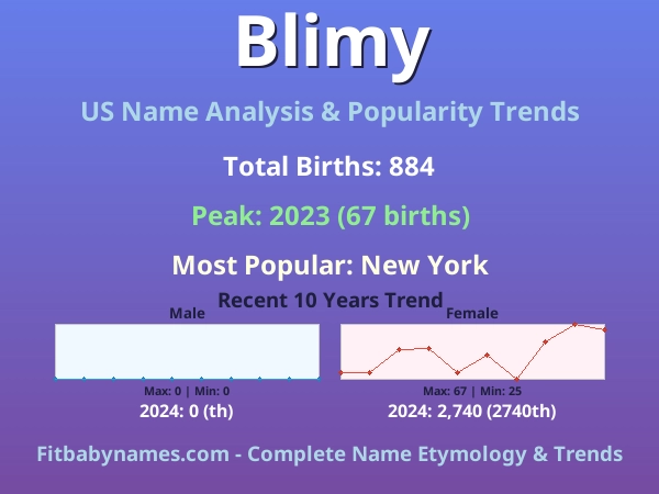 Infographic: Blimy name meaning, origin, and popularity trends in the United States (US baby name analysis chart)